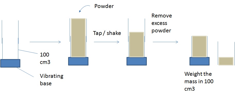 PowderProcess.net - Meting van aangestampte bulkdichtheid