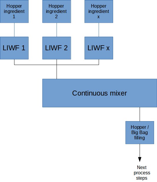 Blokschema van een continu droogmengproces