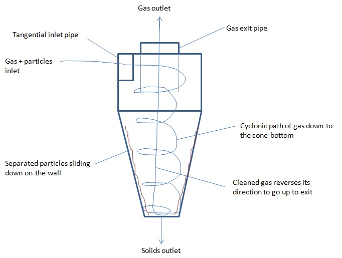 Cycloon