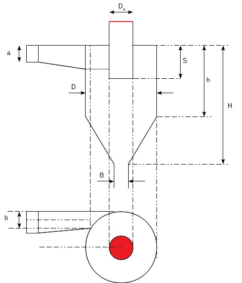 Standaard cycloonafmetingen