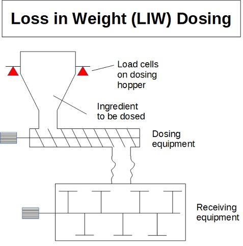 Dosering met gewichtsafname - "Loss-in-Weight" doseerunit
