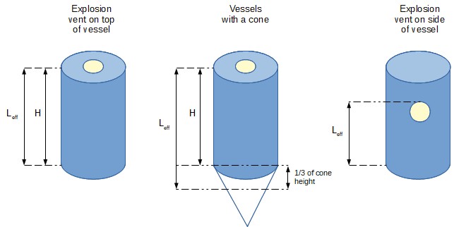 Effectieve vlamlengte voor het dimensioneren van explosiepanelen