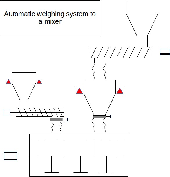 Voorbeeld van een automatisch weeg-/doseersysteem voor poederverwerking