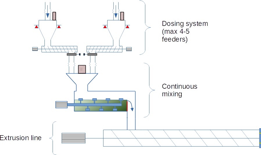 Extrusievoedingsysteem: continue voeding