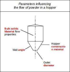 Parameters die de stroming van poeder in een silo beïnvloeden