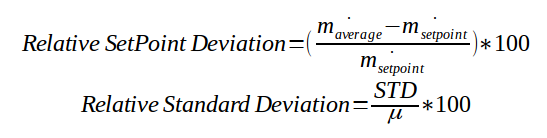 Relatieve instelpuntsfout en relatieve standaarddeviatie doseringen