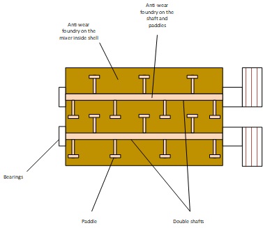 Voorbeeld van een paddle mixer voor betonmenging