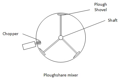 Ploegschaarmenger met hakmessen
