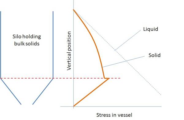 Drukprofiel in silo's voor bulkvastestoffen