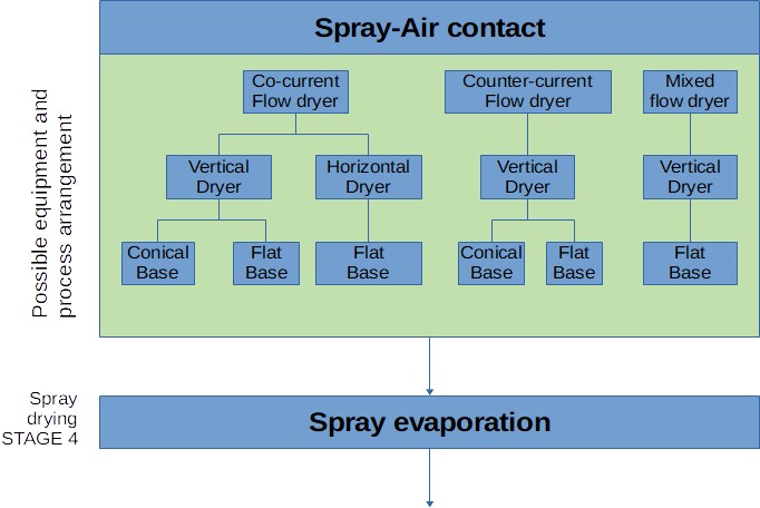 Spraydrogen : stadium 3 en 4 - Spray-lucht contact en verdamping