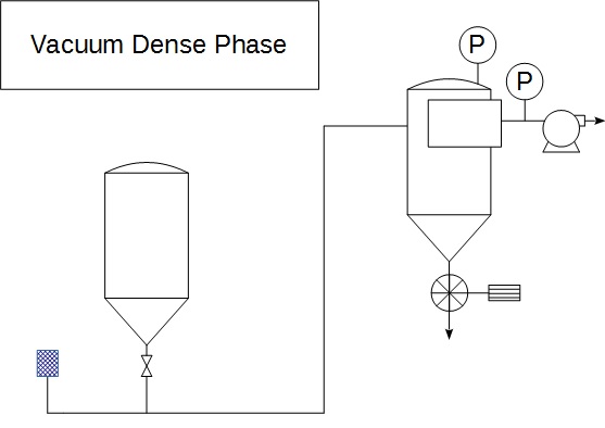 Pneumatisch transport onder vacuüm in dichte fase