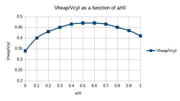 V_hop (hoopvolume) als functie van V_cil (cilindervolume)