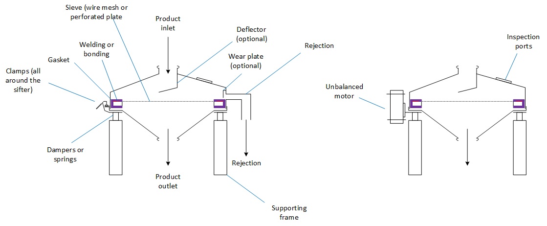 PowderProcess.net - Ronde trillende zeef