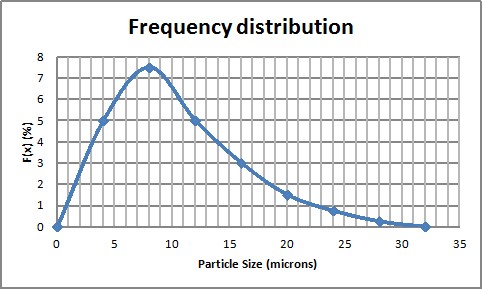 PowderProcess.net - Frequentie KGD